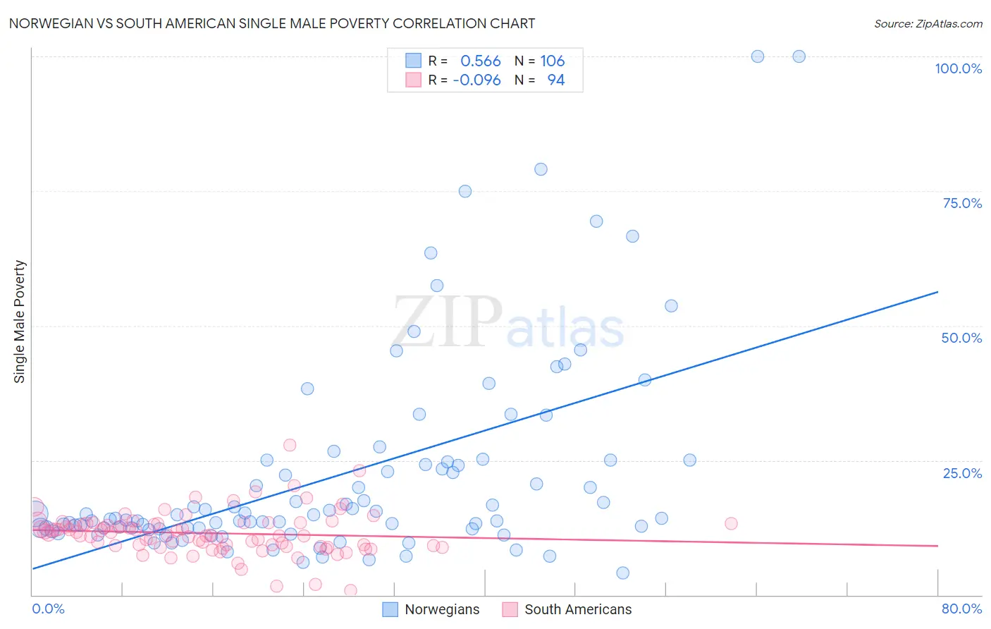 Norwegian vs South American Single Male Poverty