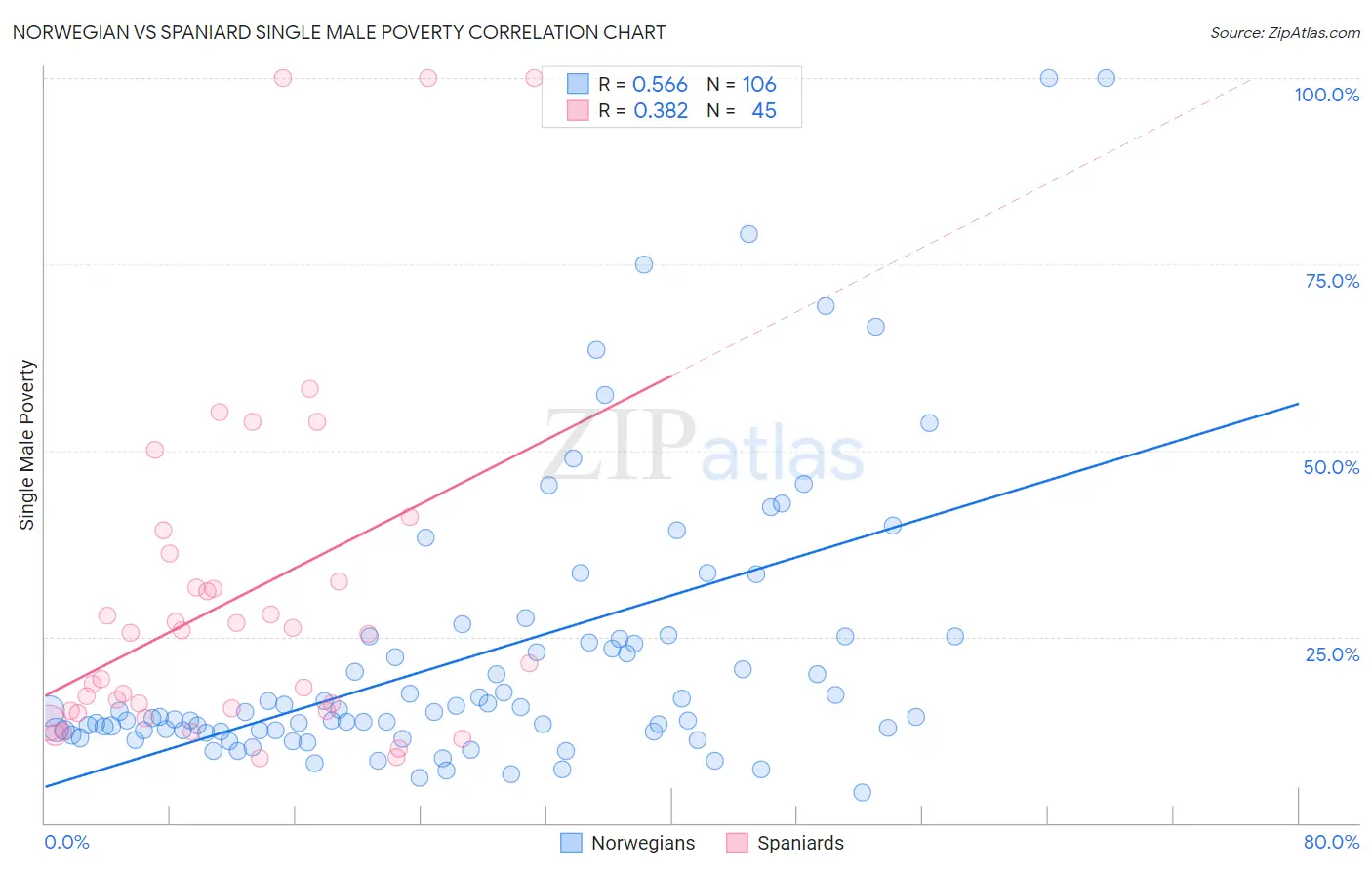 Norwegian vs Spaniard Single Male Poverty