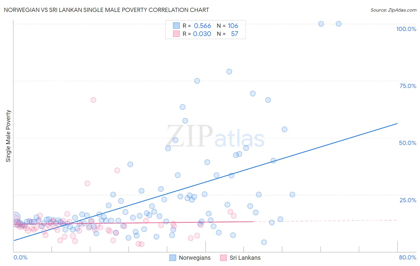 Norwegian vs Sri Lankan Single Male Poverty