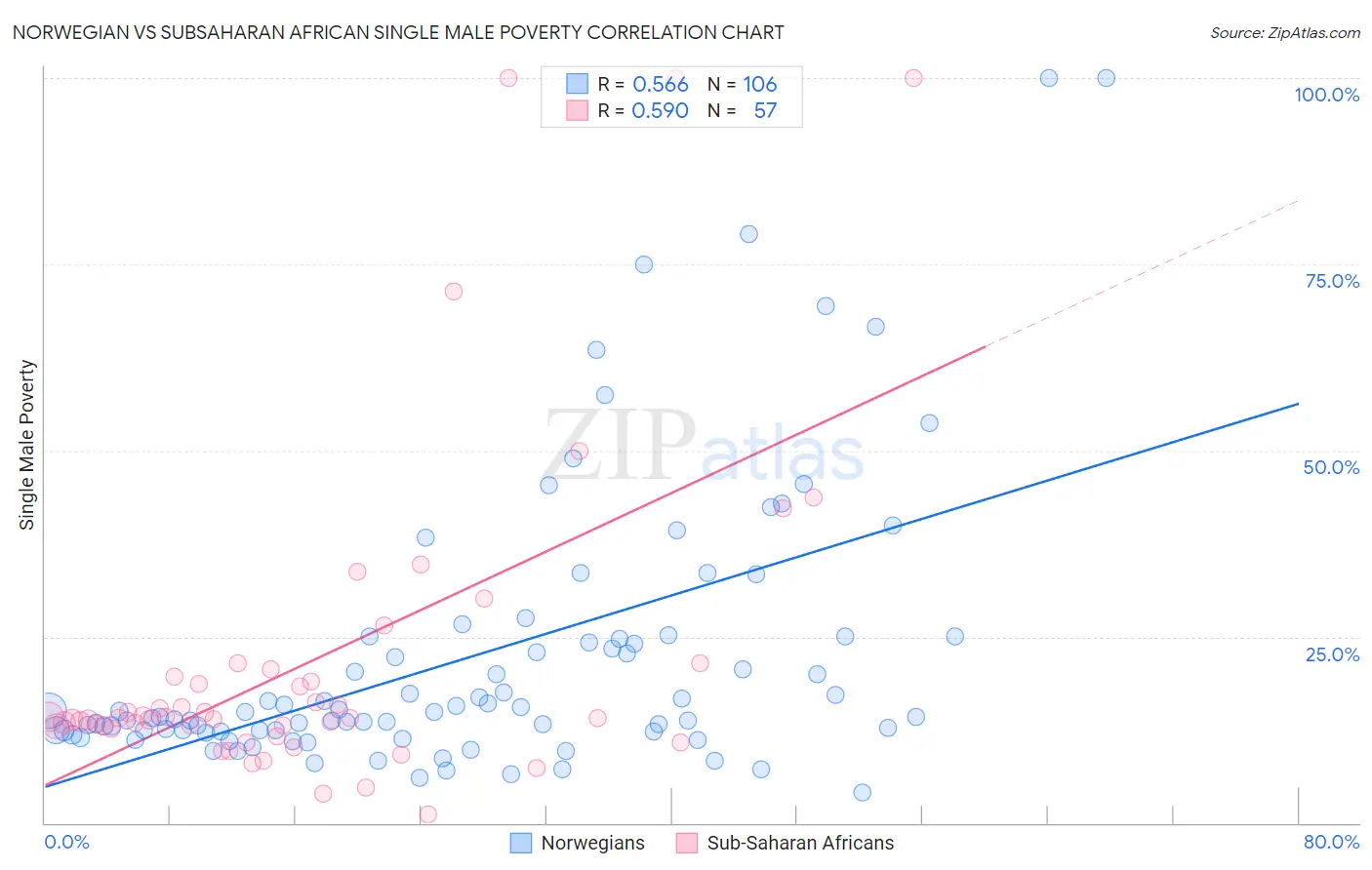 Norwegian vs Subsaharan African Single Male Poverty