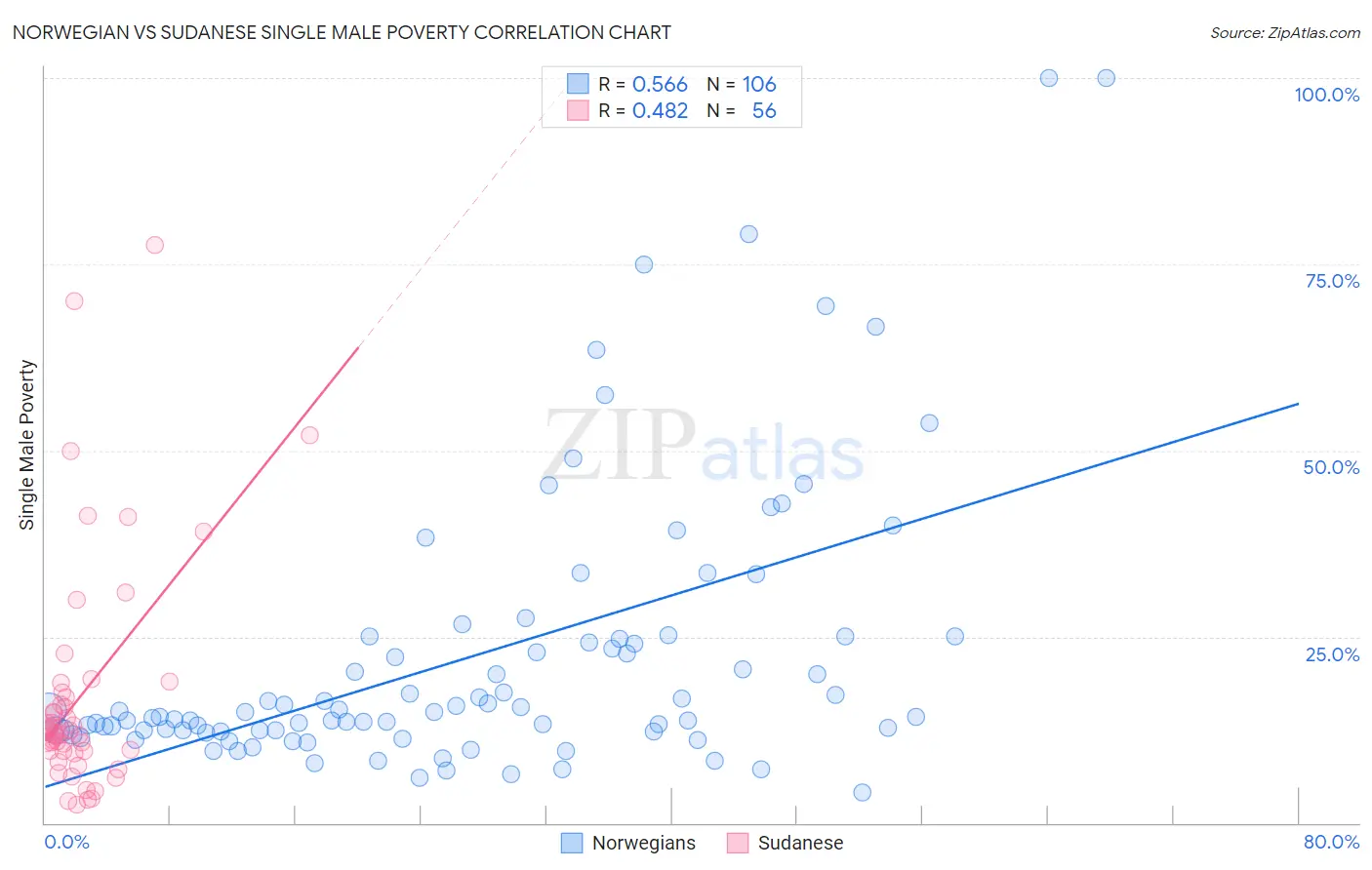 Norwegian vs Sudanese Single Male Poverty