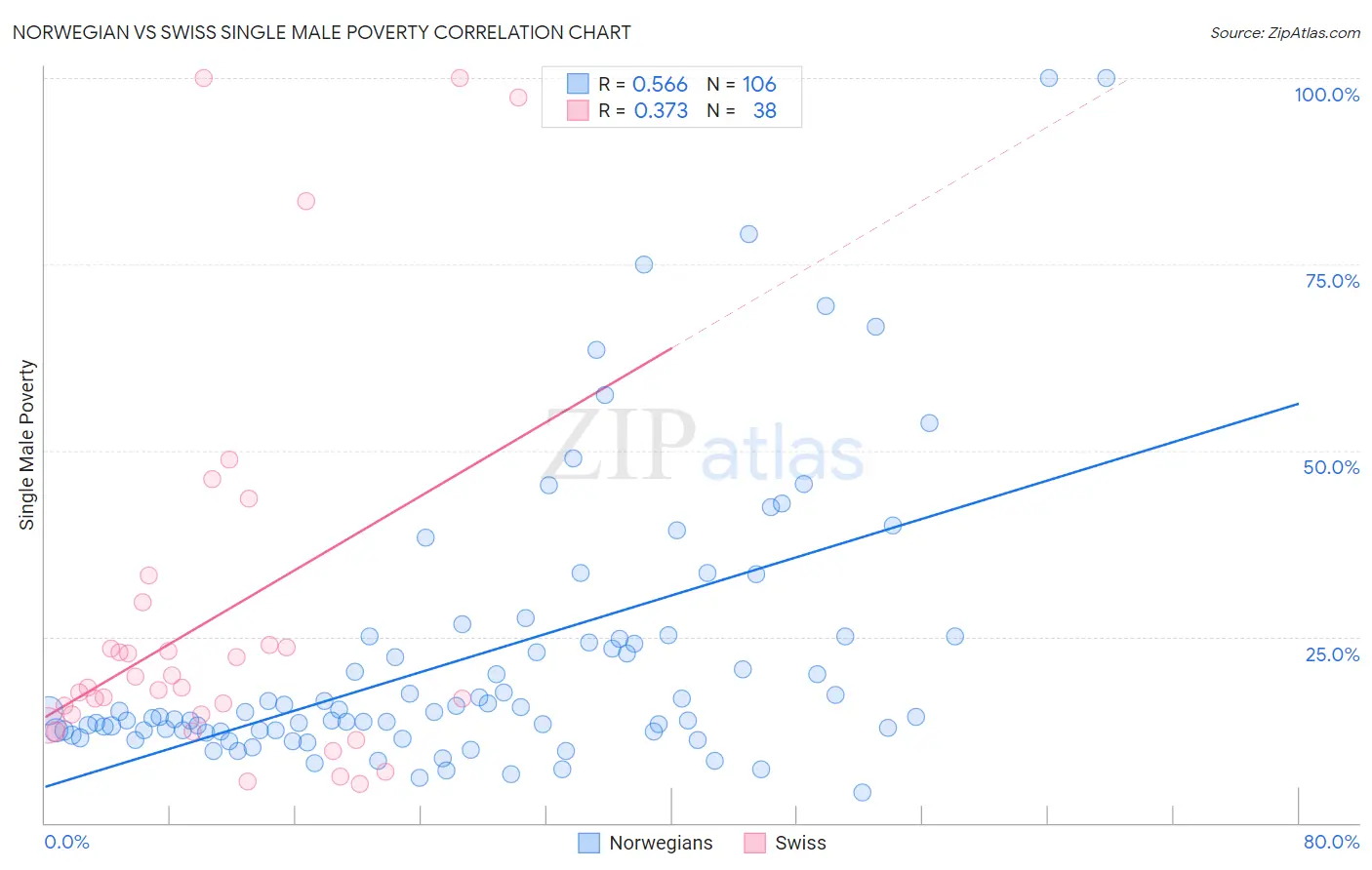 Norwegian vs Swiss Single Male Poverty