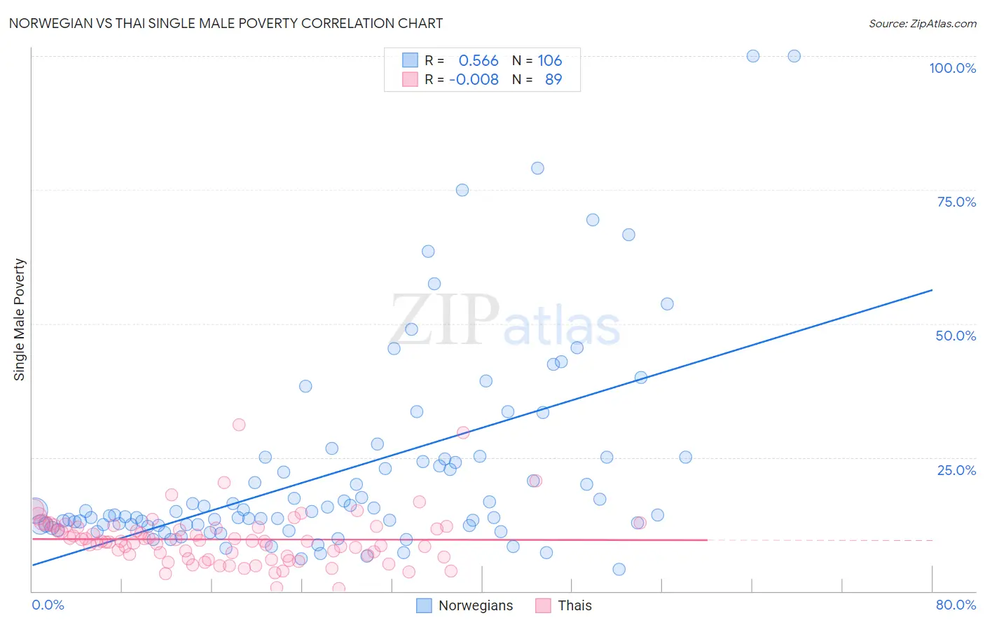 Norwegian vs Thai Single Male Poverty