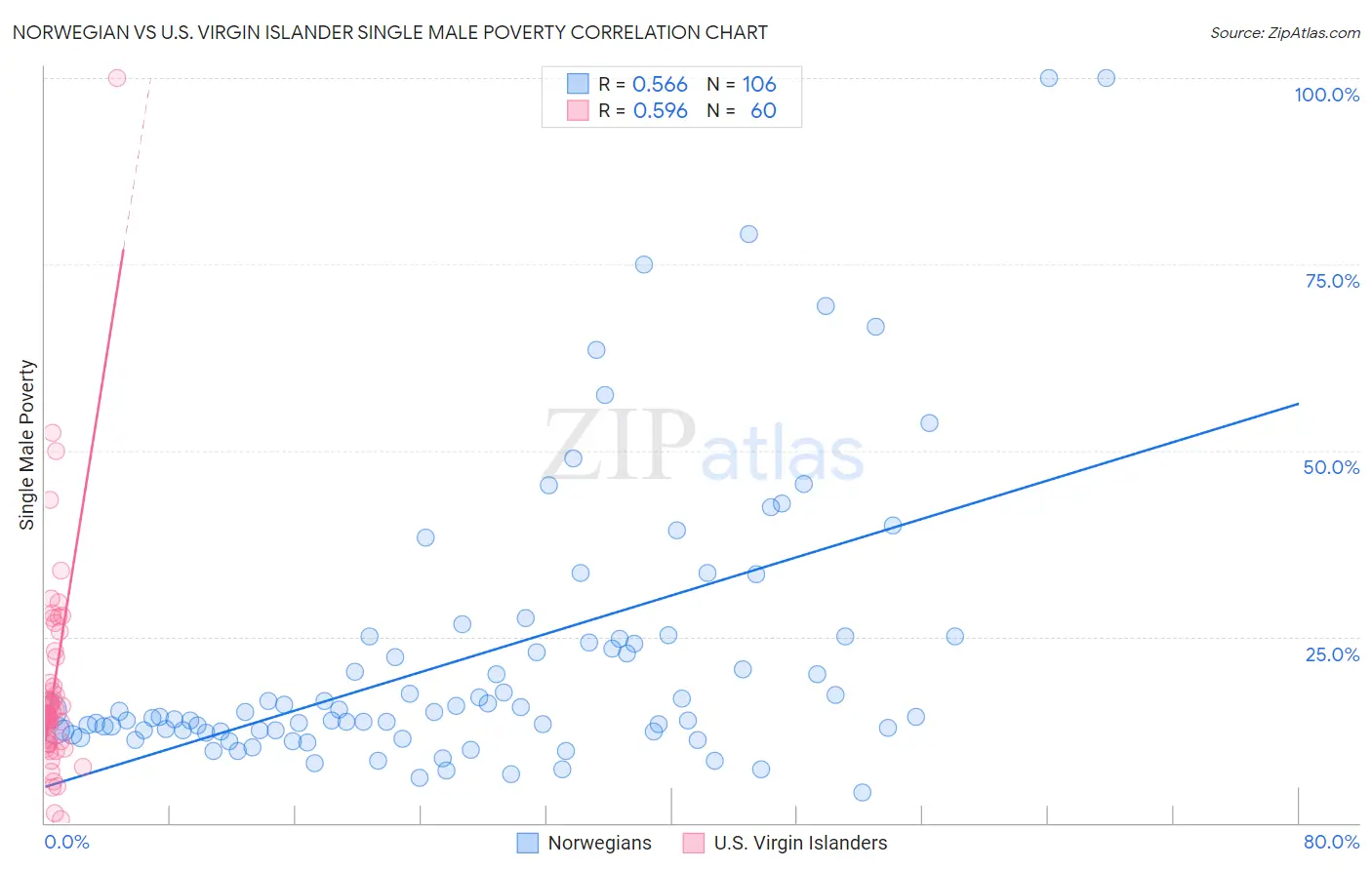 Norwegian vs U.S. Virgin Islander Single Male Poverty