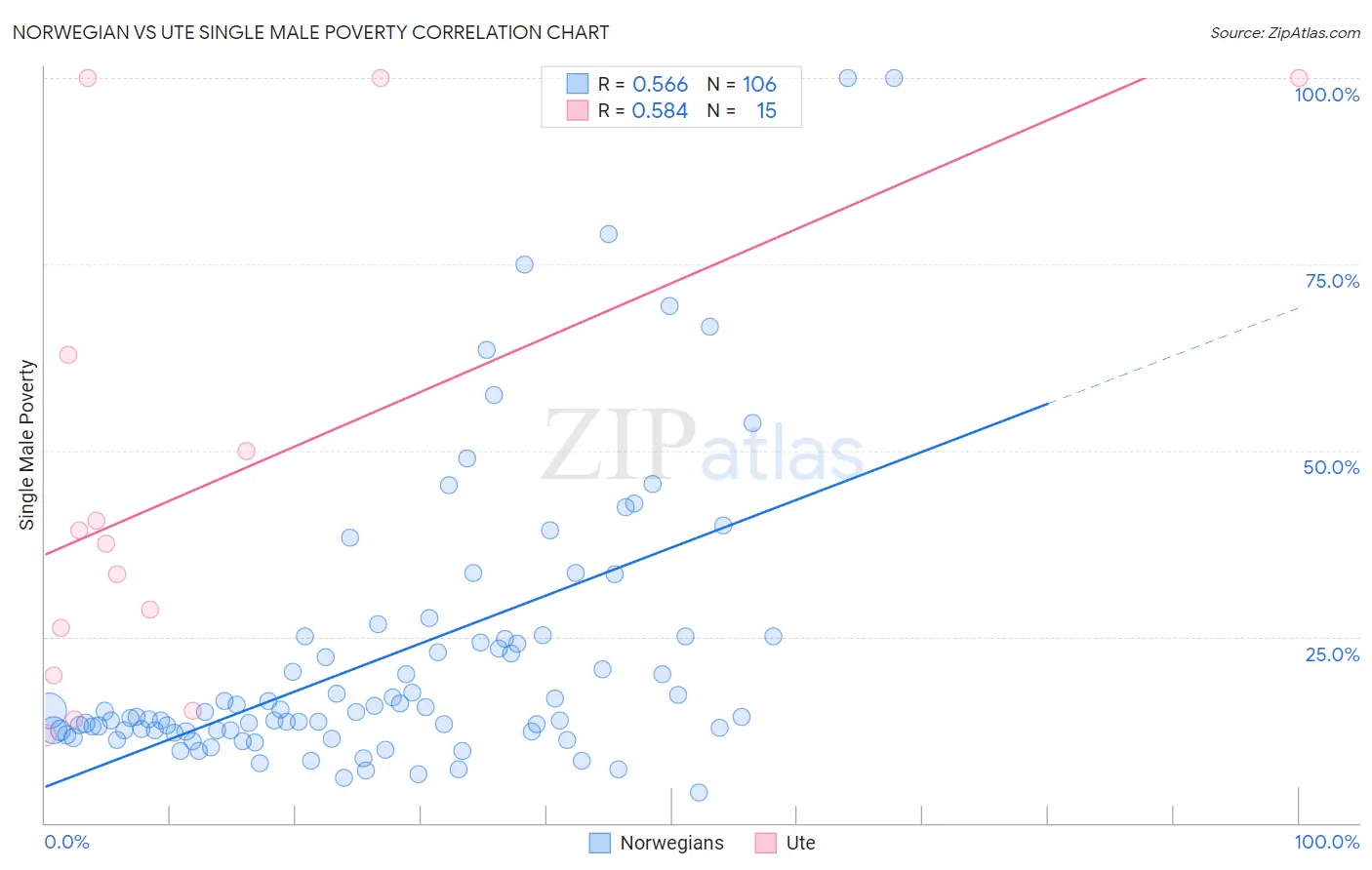 Norwegian vs Ute Single Male Poverty