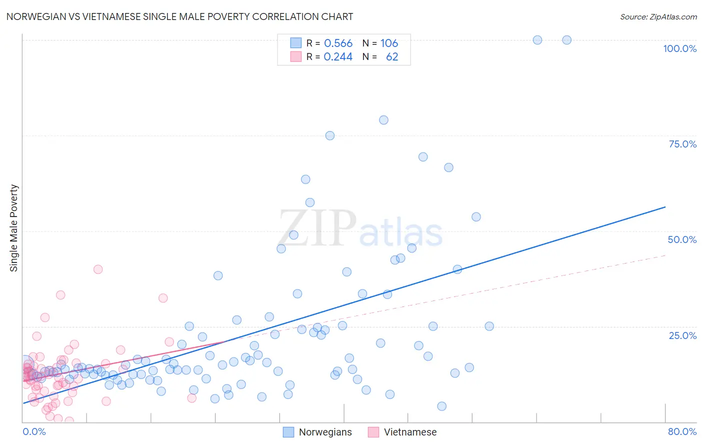 Norwegian vs Vietnamese Single Male Poverty