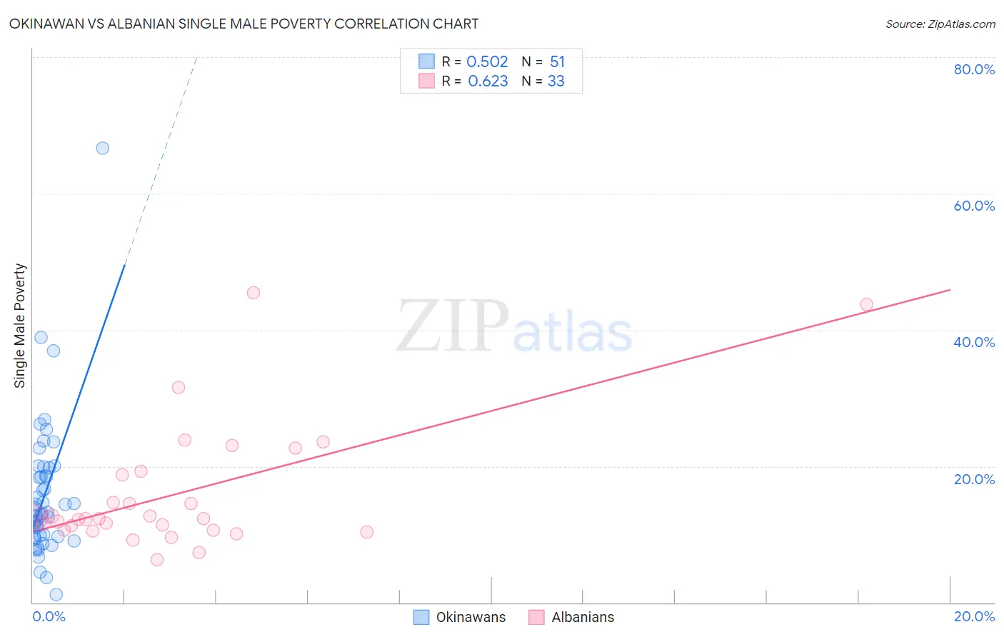 Okinawan vs Albanian Single Male Poverty
