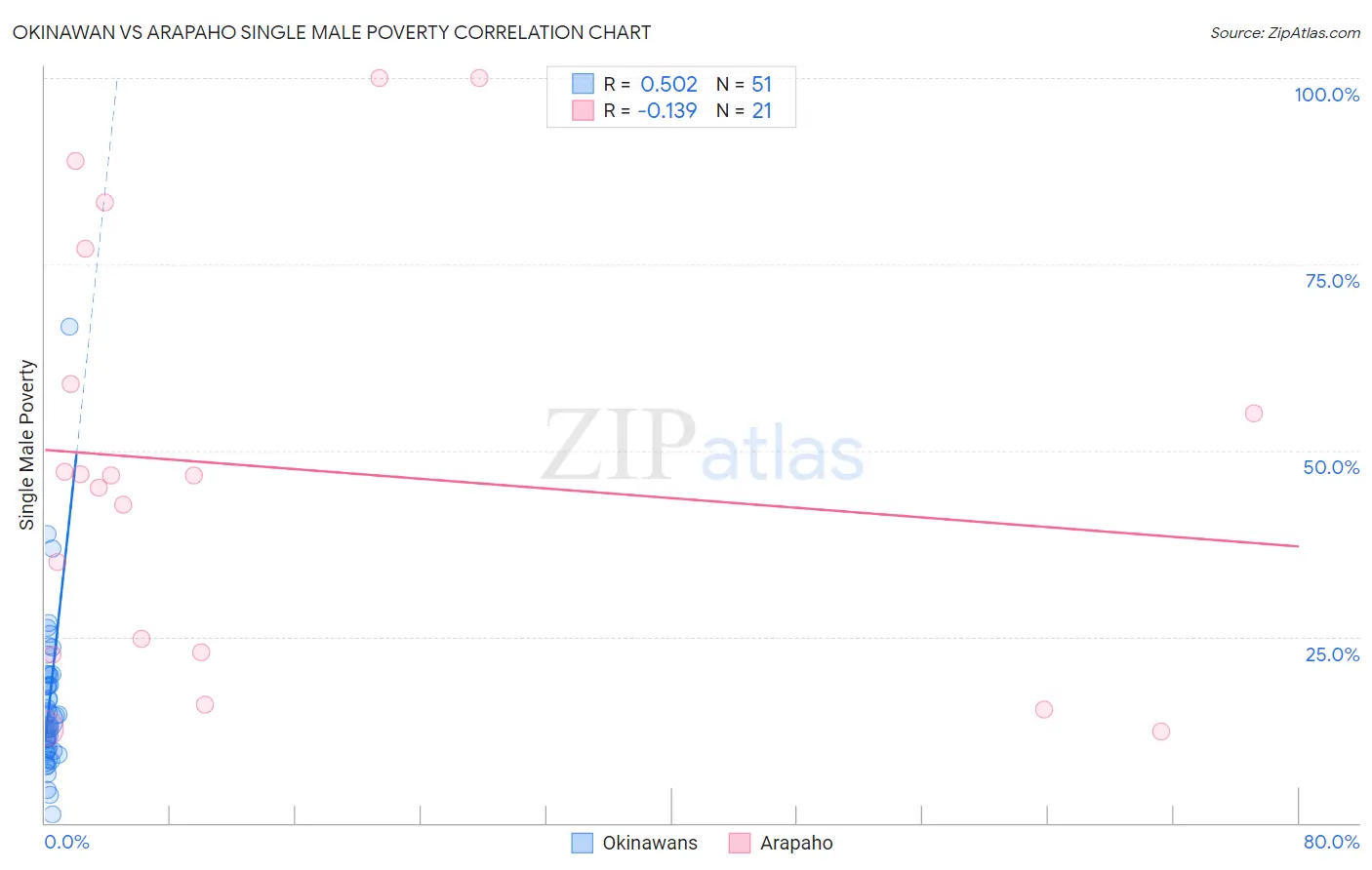 Okinawan vs Arapaho Single Male Poverty