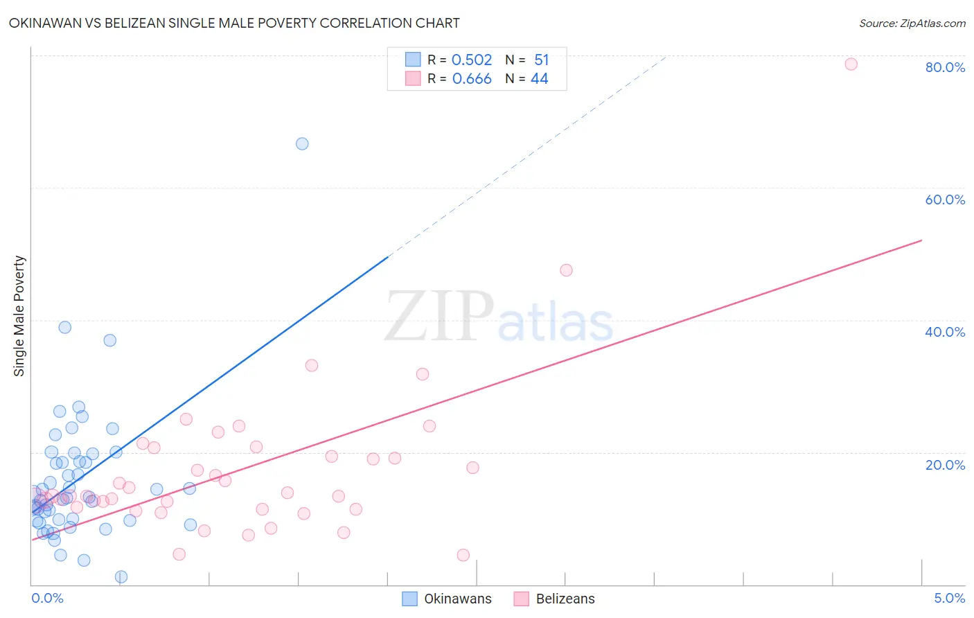 Okinawan vs Belizean Single Male Poverty