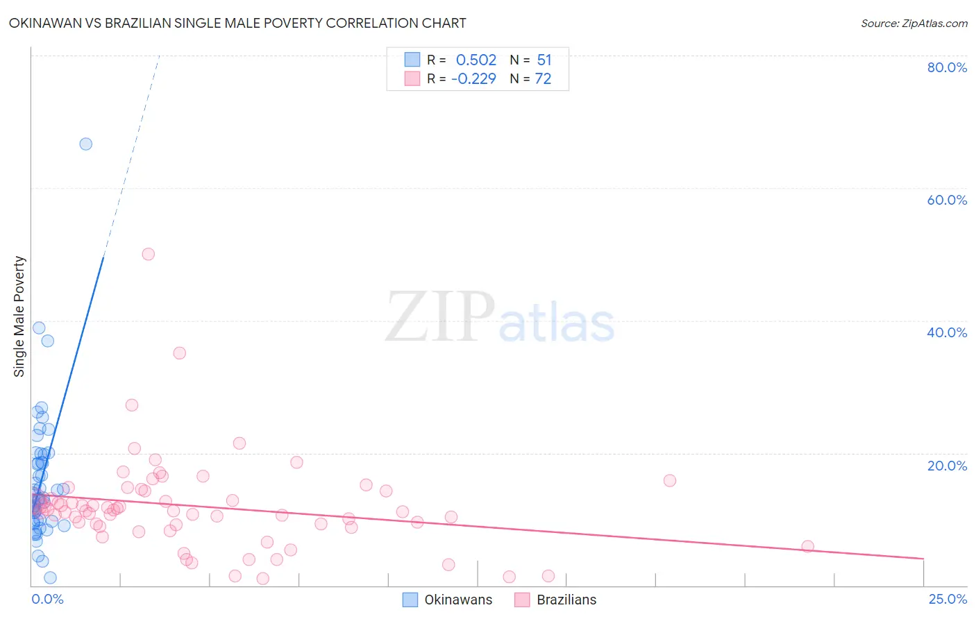 Okinawan vs Brazilian Single Male Poverty