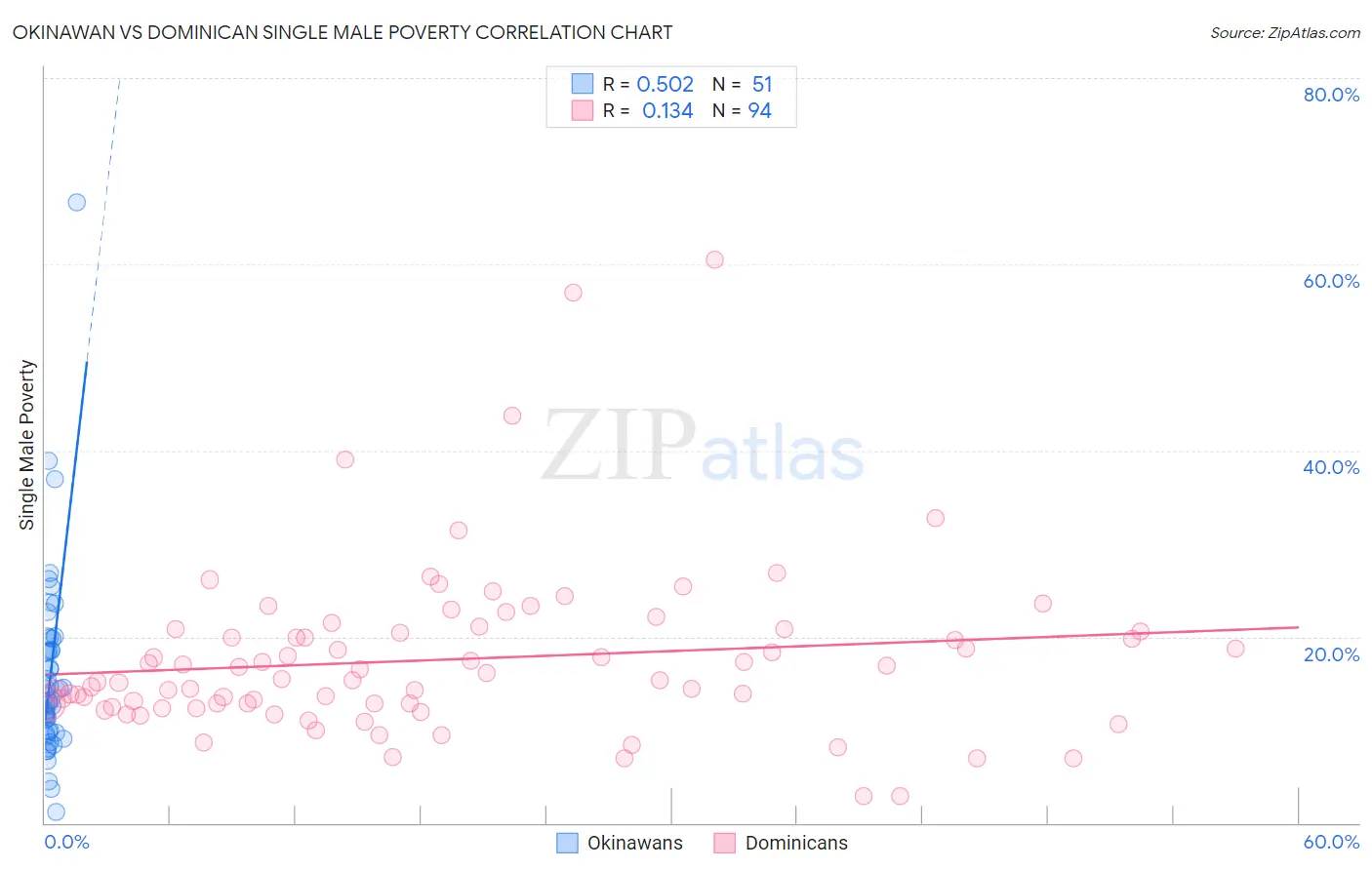 Okinawan vs Dominican Single Male Poverty