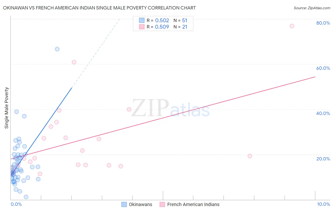 Okinawan vs French American Indian Single Male Poverty