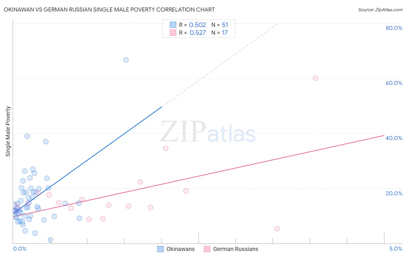 Okinawan vs German Russian Single Male Poverty