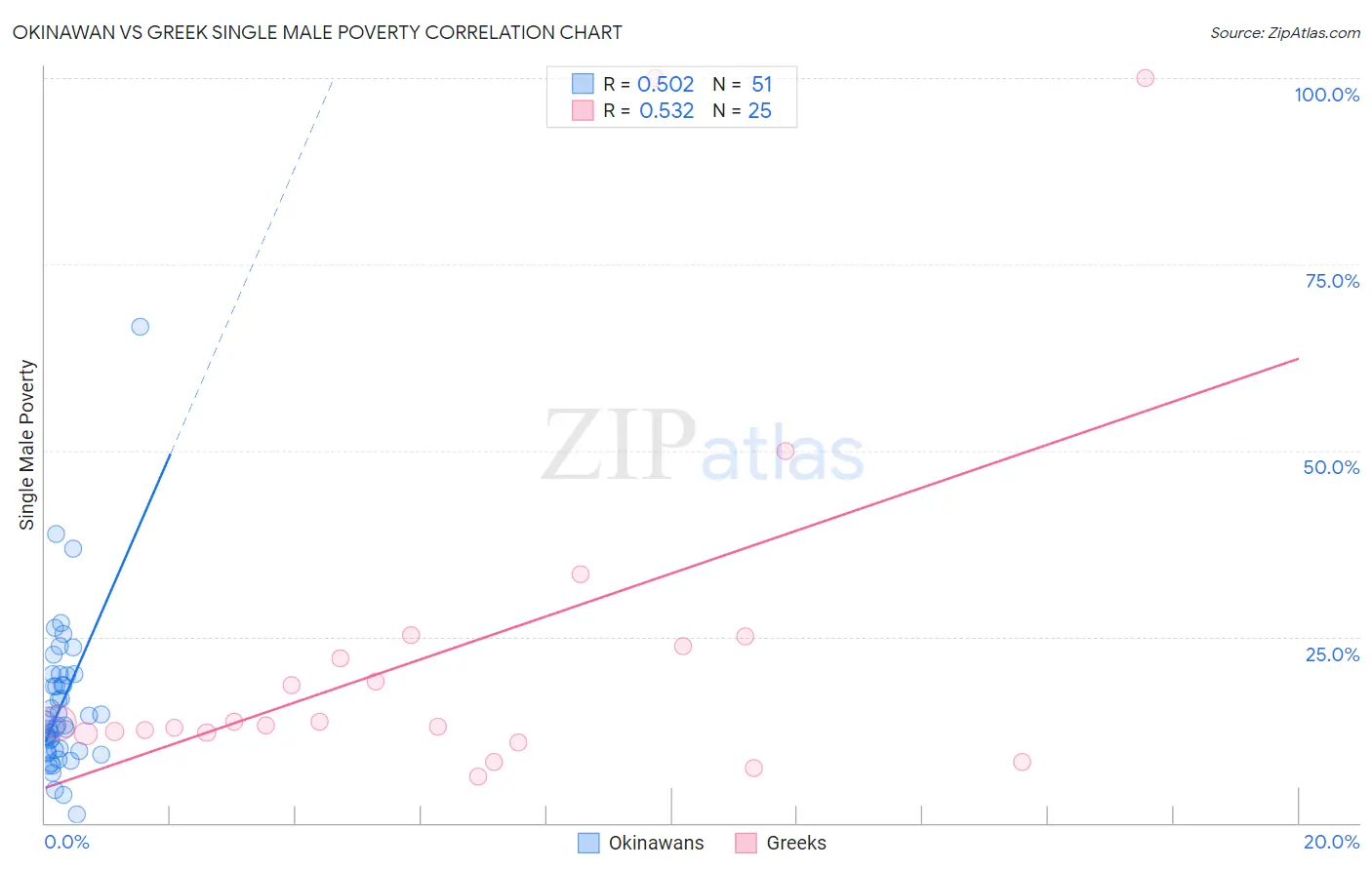 Okinawan vs Greek Single Male Poverty