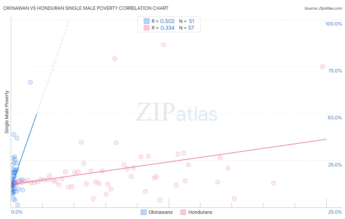 Okinawan vs Honduran Single Male Poverty