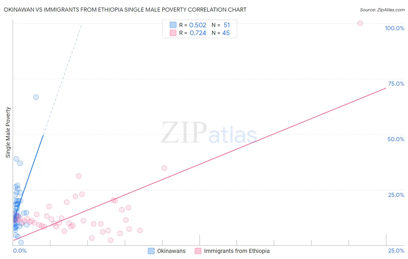 Okinawan vs Immigrants from Ethiopia Single Male Poverty