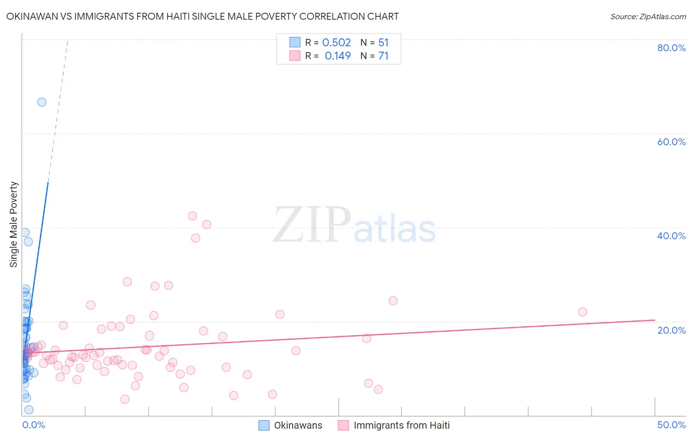 Okinawan vs Immigrants from Haiti Single Male Poverty