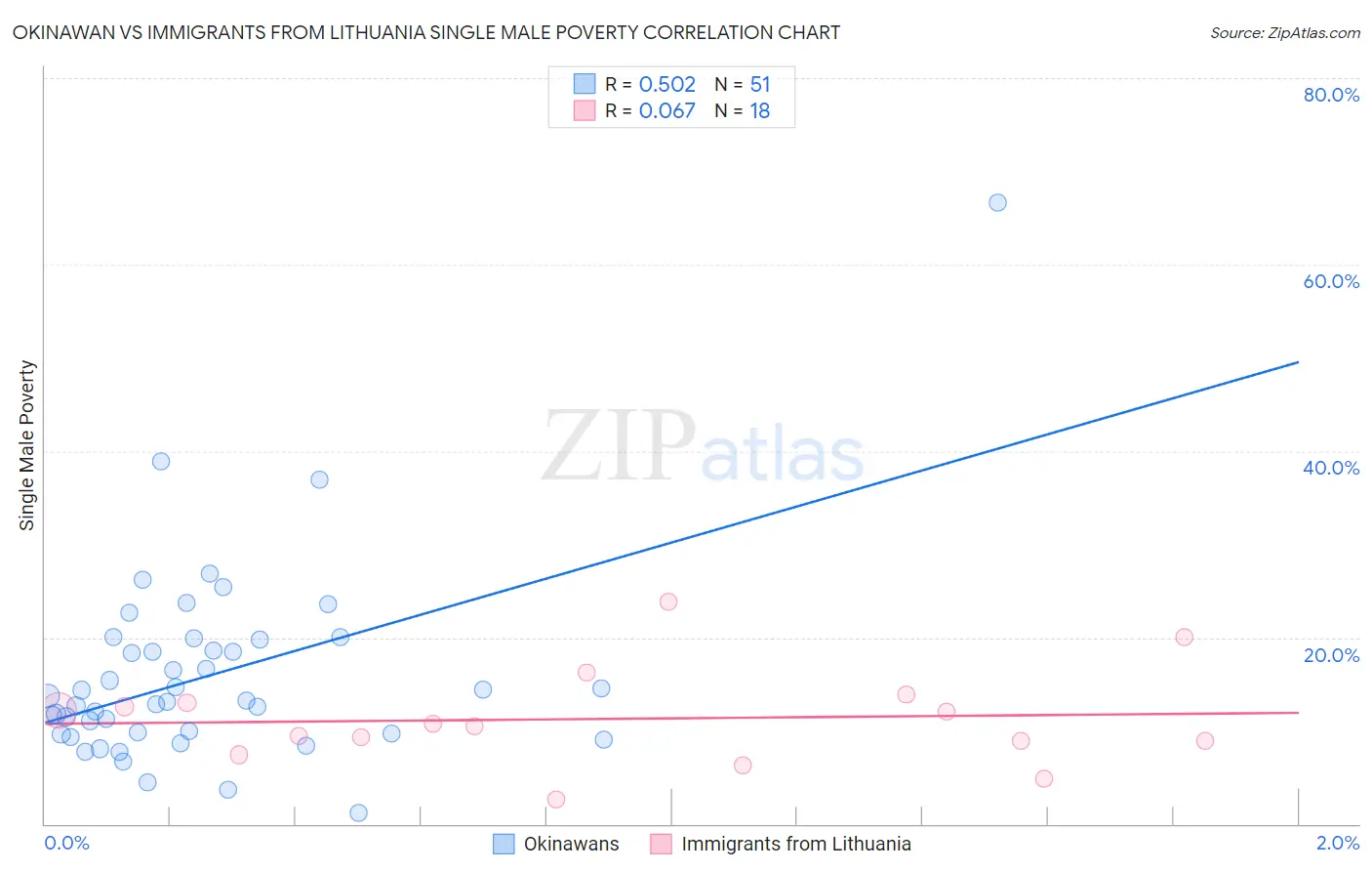 Okinawan vs Immigrants from Lithuania Single Male Poverty