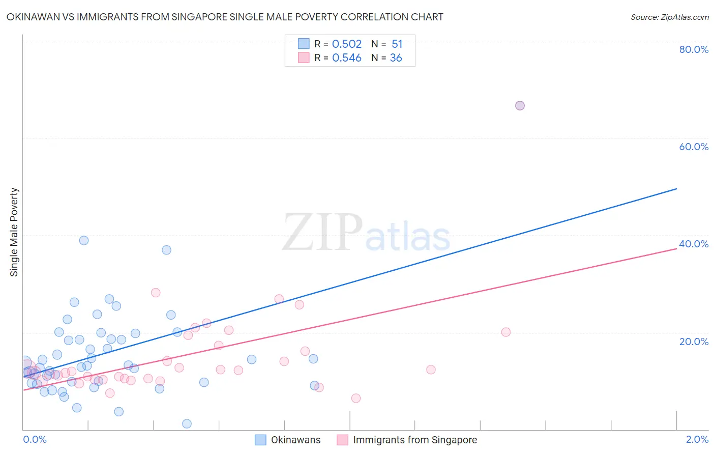 Okinawan vs Immigrants from Singapore Single Male Poverty