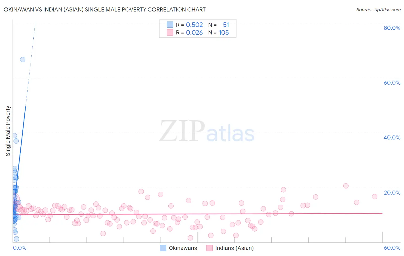 Okinawan vs Indian (Asian) Single Male Poverty