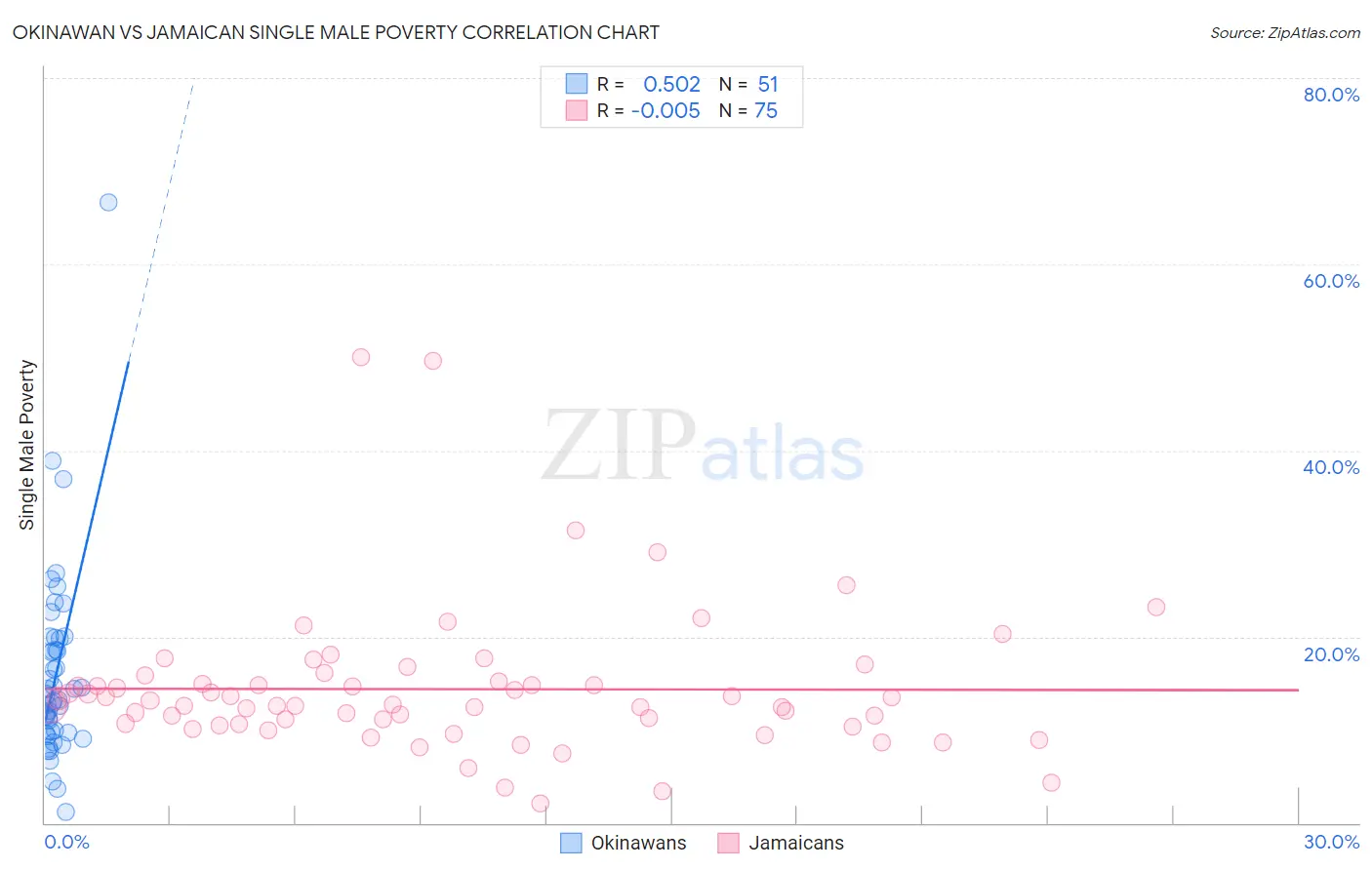 Okinawan vs Jamaican Single Male Poverty