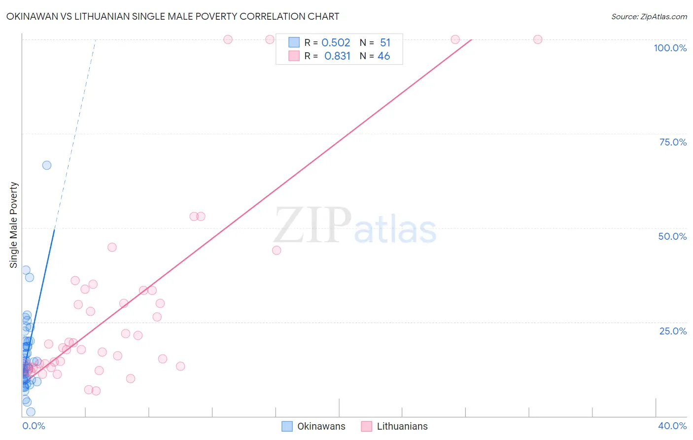 Okinawan vs Lithuanian Single Male Poverty