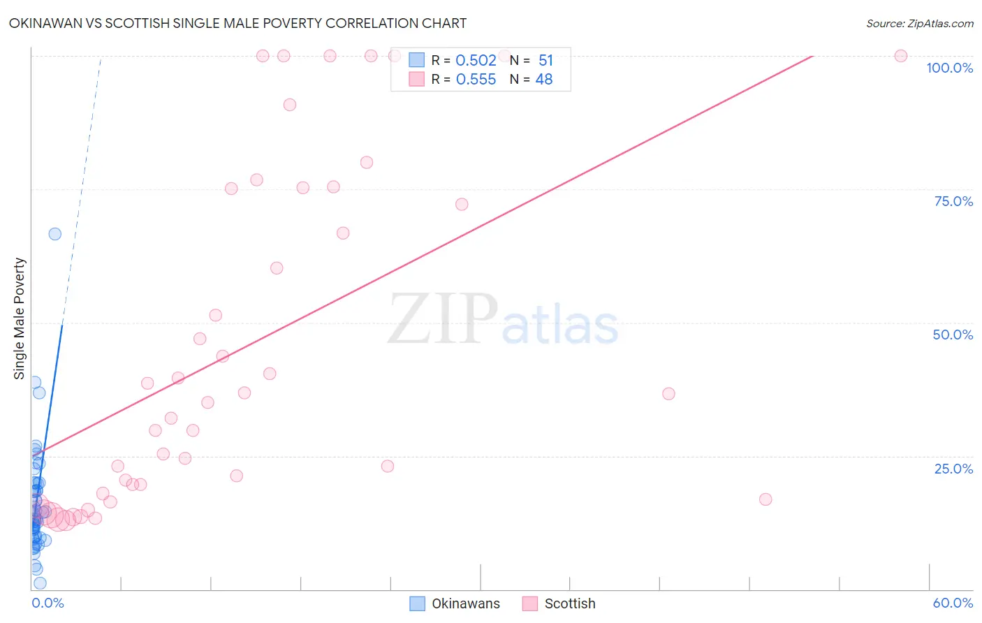 Okinawan vs Scottish Single Male Poverty