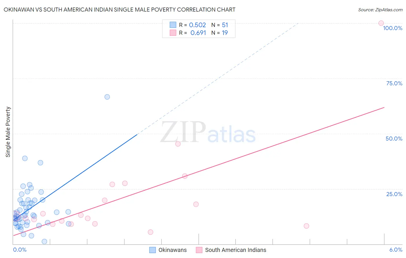 Okinawan vs South American Indian Single Male Poverty