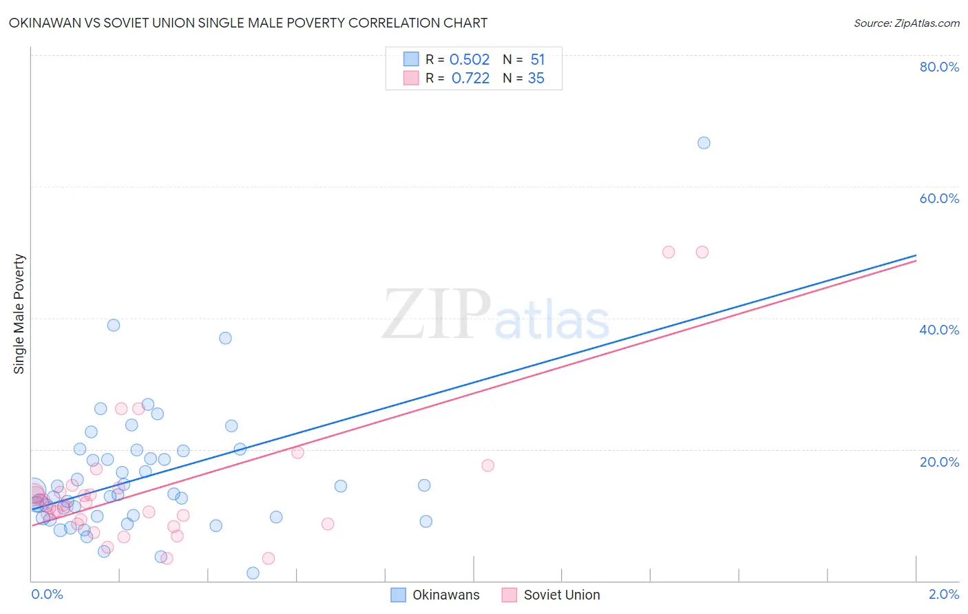 Okinawan vs Soviet Union Single Male Poverty