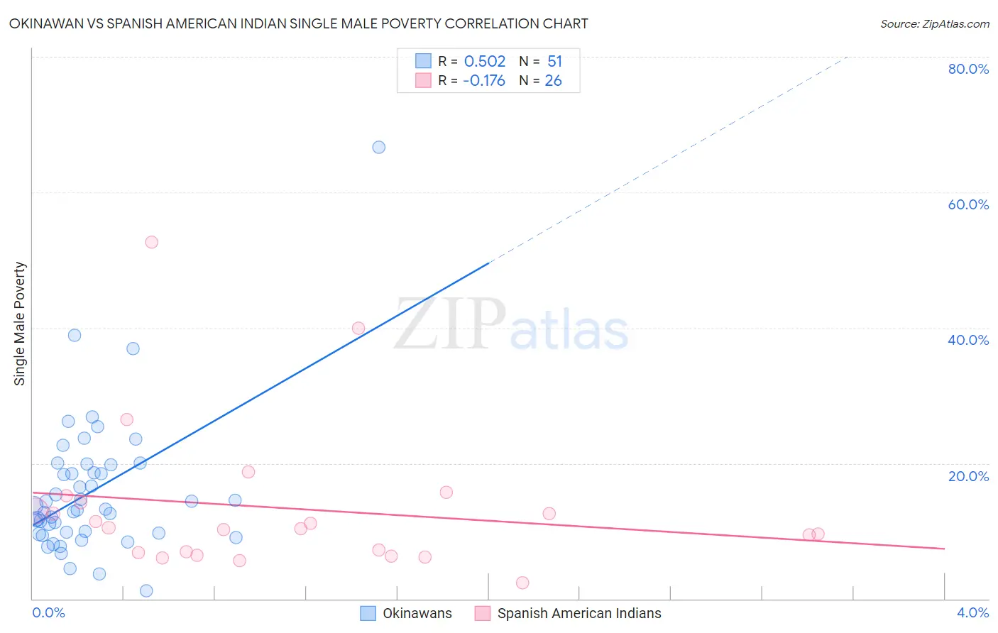 Okinawan vs Spanish American Indian Single Male Poverty