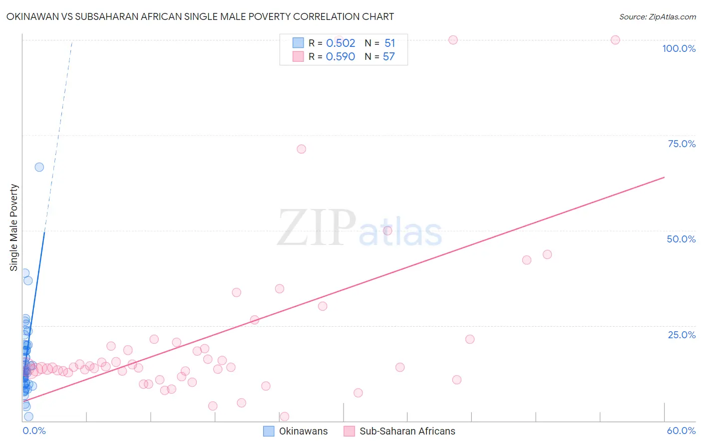 Okinawan vs Subsaharan African Single Male Poverty