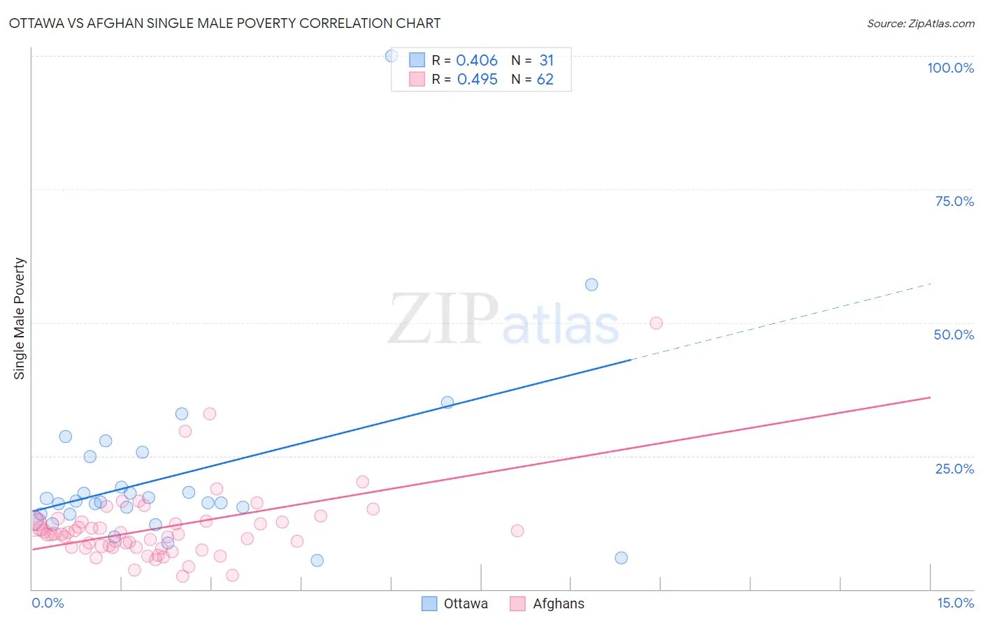 Ottawa vs Afghan Single Male Poverty