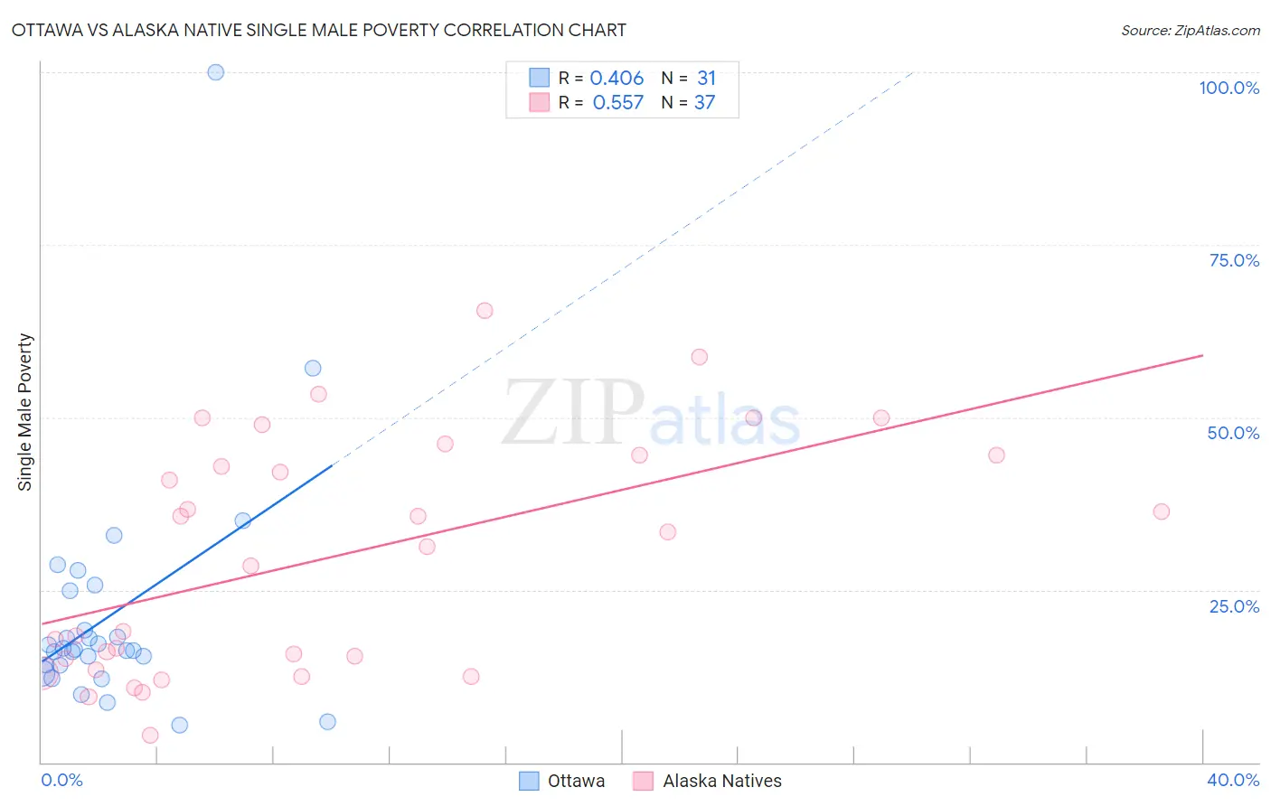 Ottawa vs Alaska Native Single Male Poverty