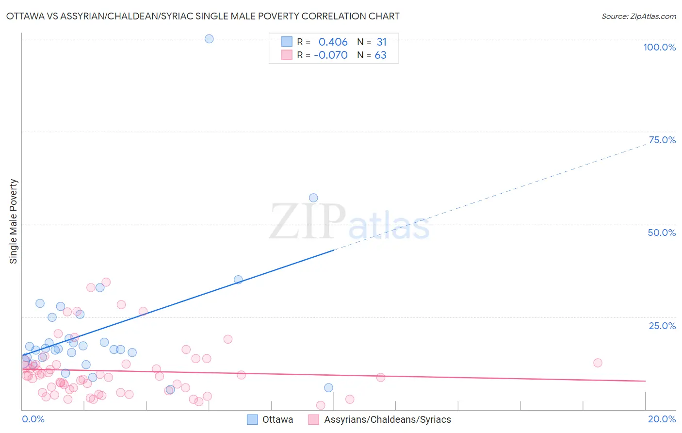 Ottawa vs Assyrian/Chaldean/Syriac Single Male Poverty