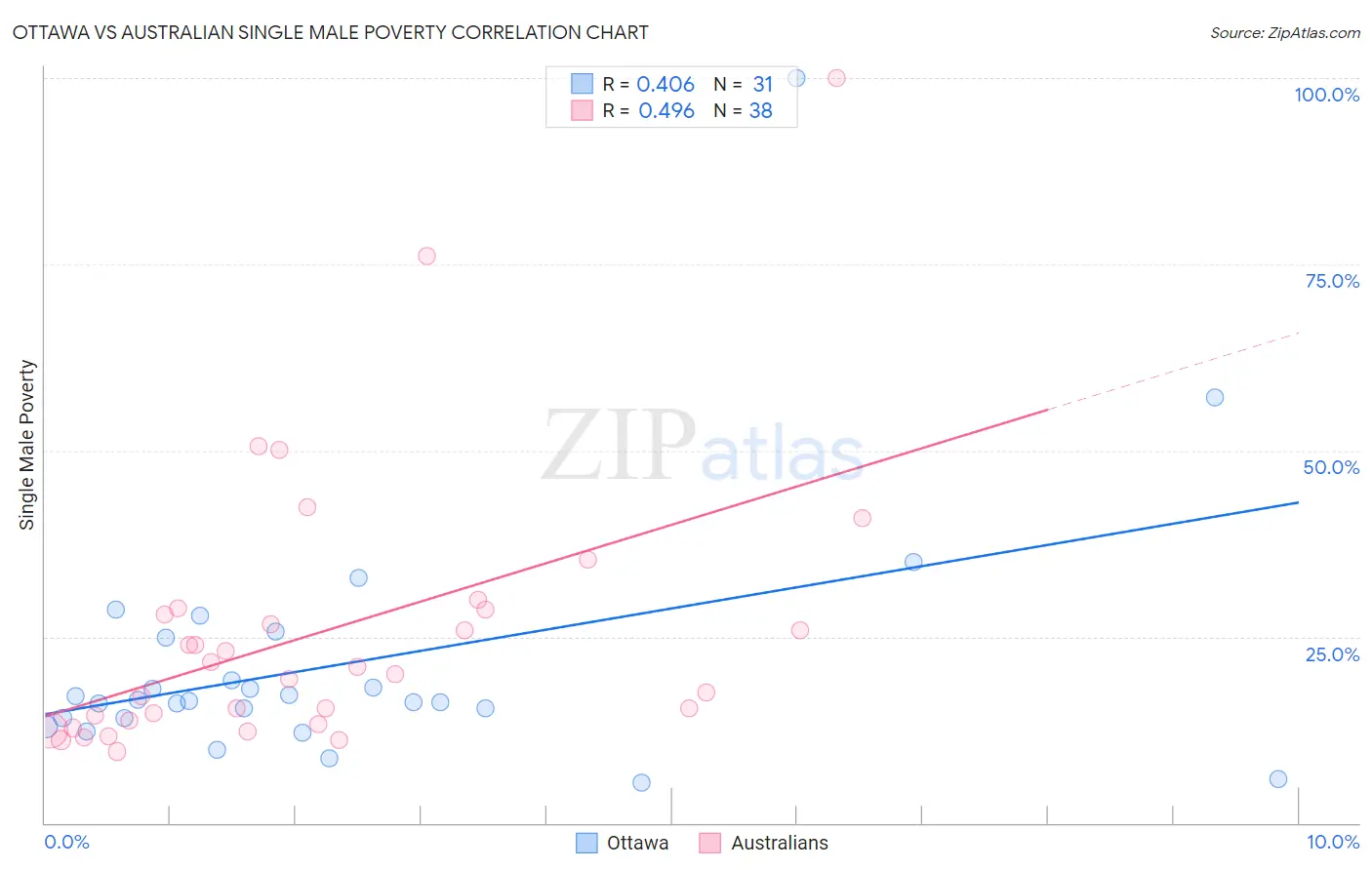 Ottawa vs Australian Single Male Poverty