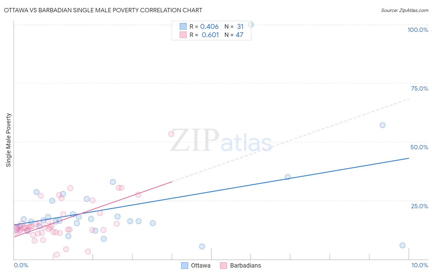 Ottawa vs Barbadian Single Male Poverty