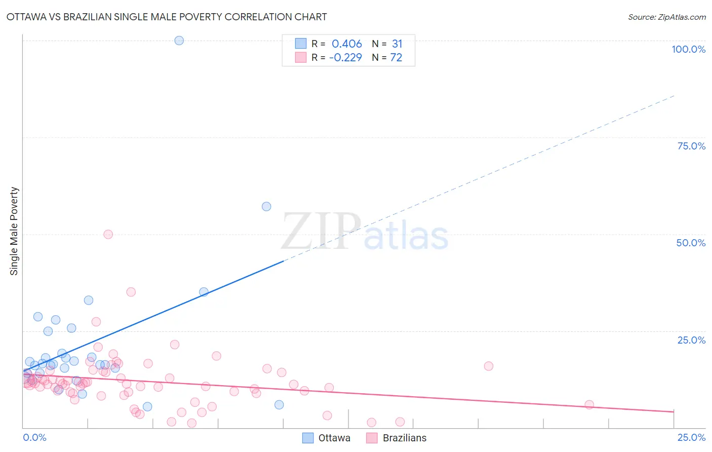 Ottawa vs Brazilian Single Male Poverty