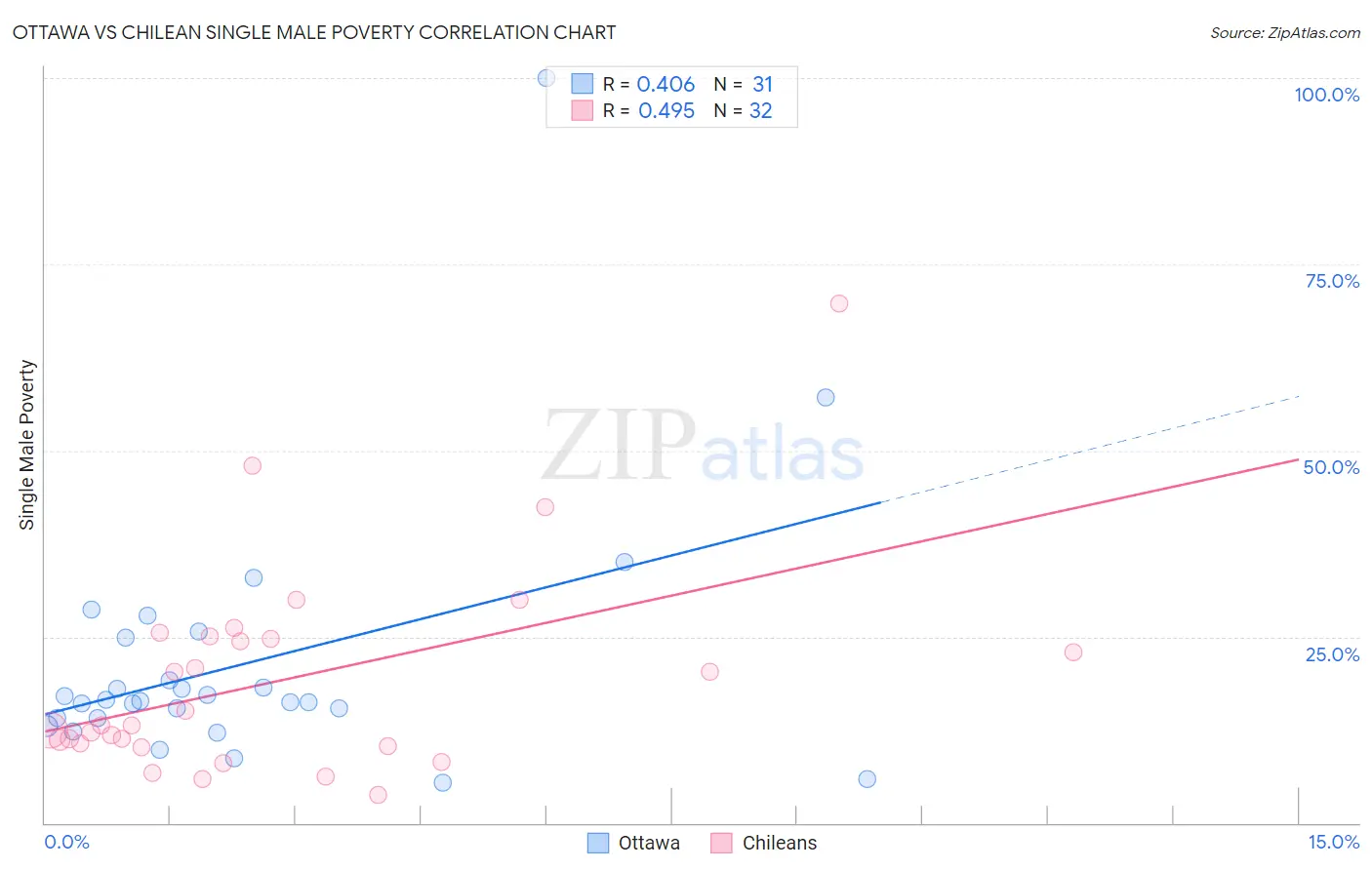 Ottawa vs Chilean Single Male Poverty