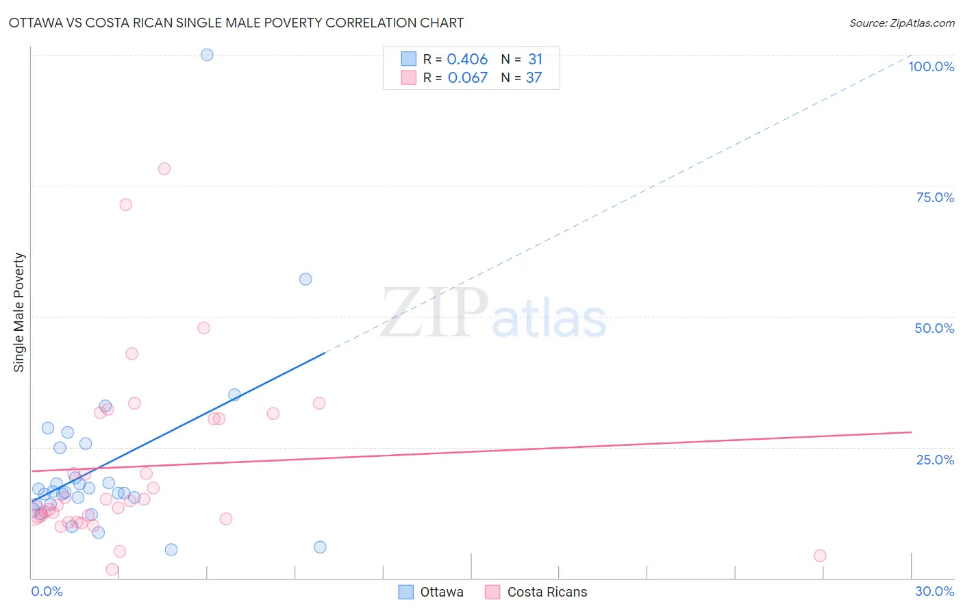 Ottawa vs Costa Rican Single Male Poverty