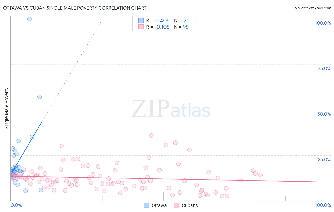 Ottawa vs Cuban Single Male Poverty