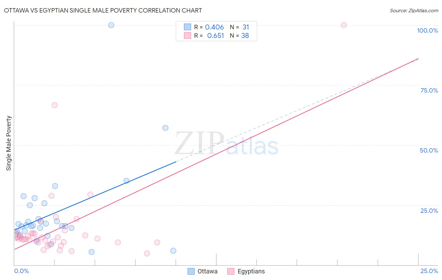 Ottawa vs Egyptian Single Male Poverty