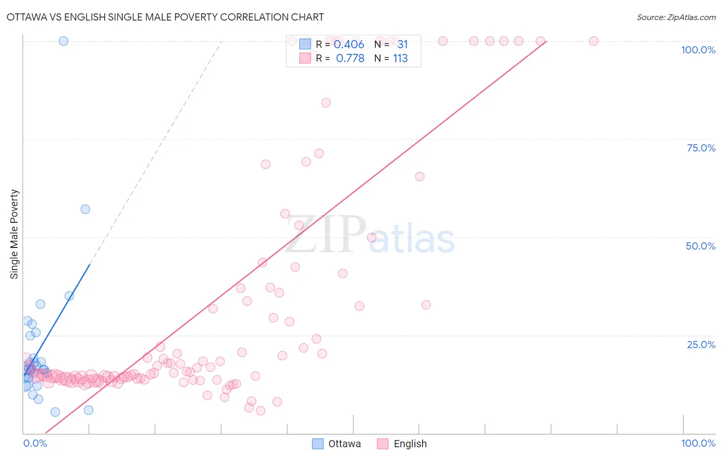 Ottawa vs English Single Male Poverty