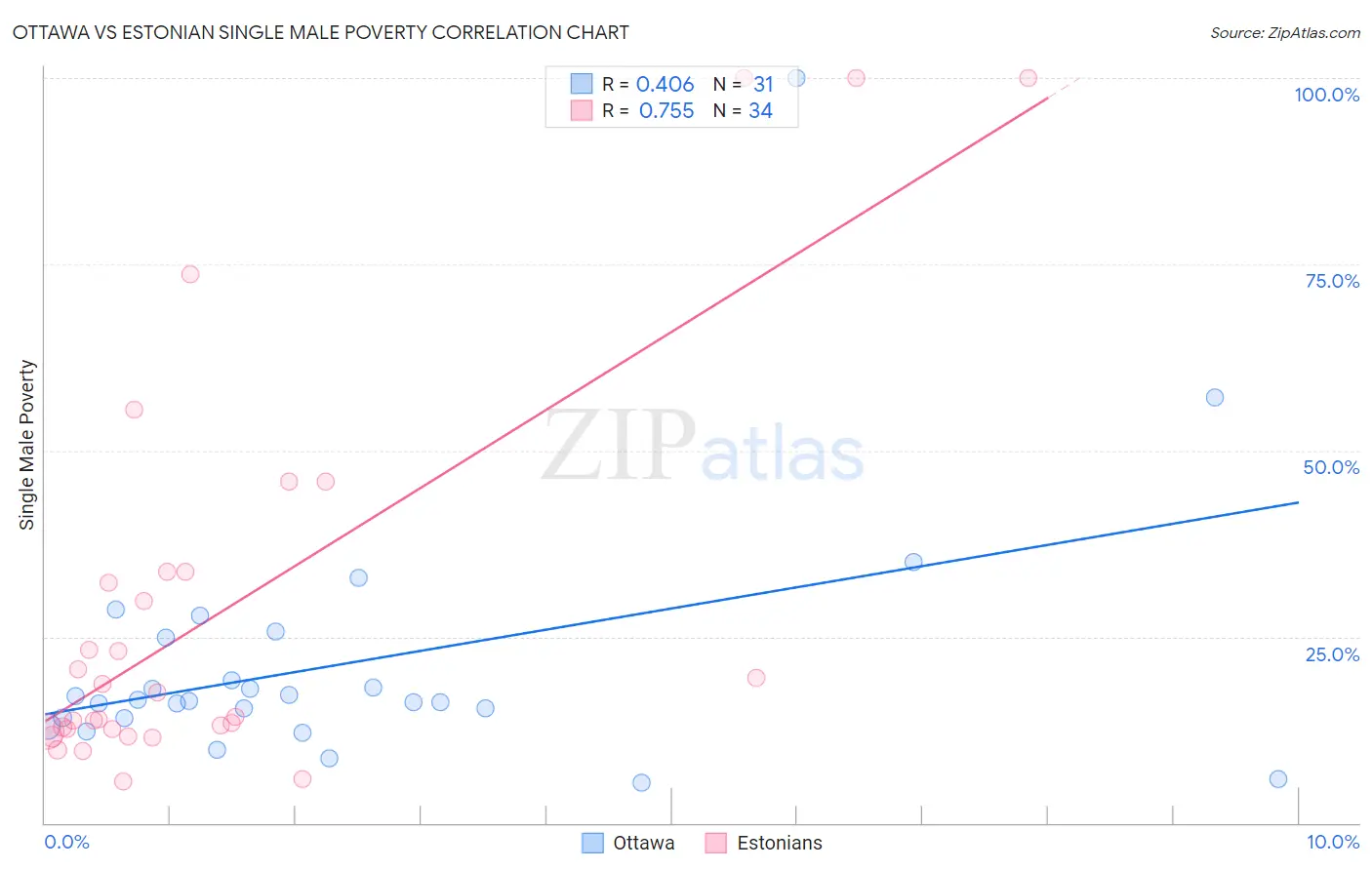 Ottawa vs Estonian Single Male Poverty