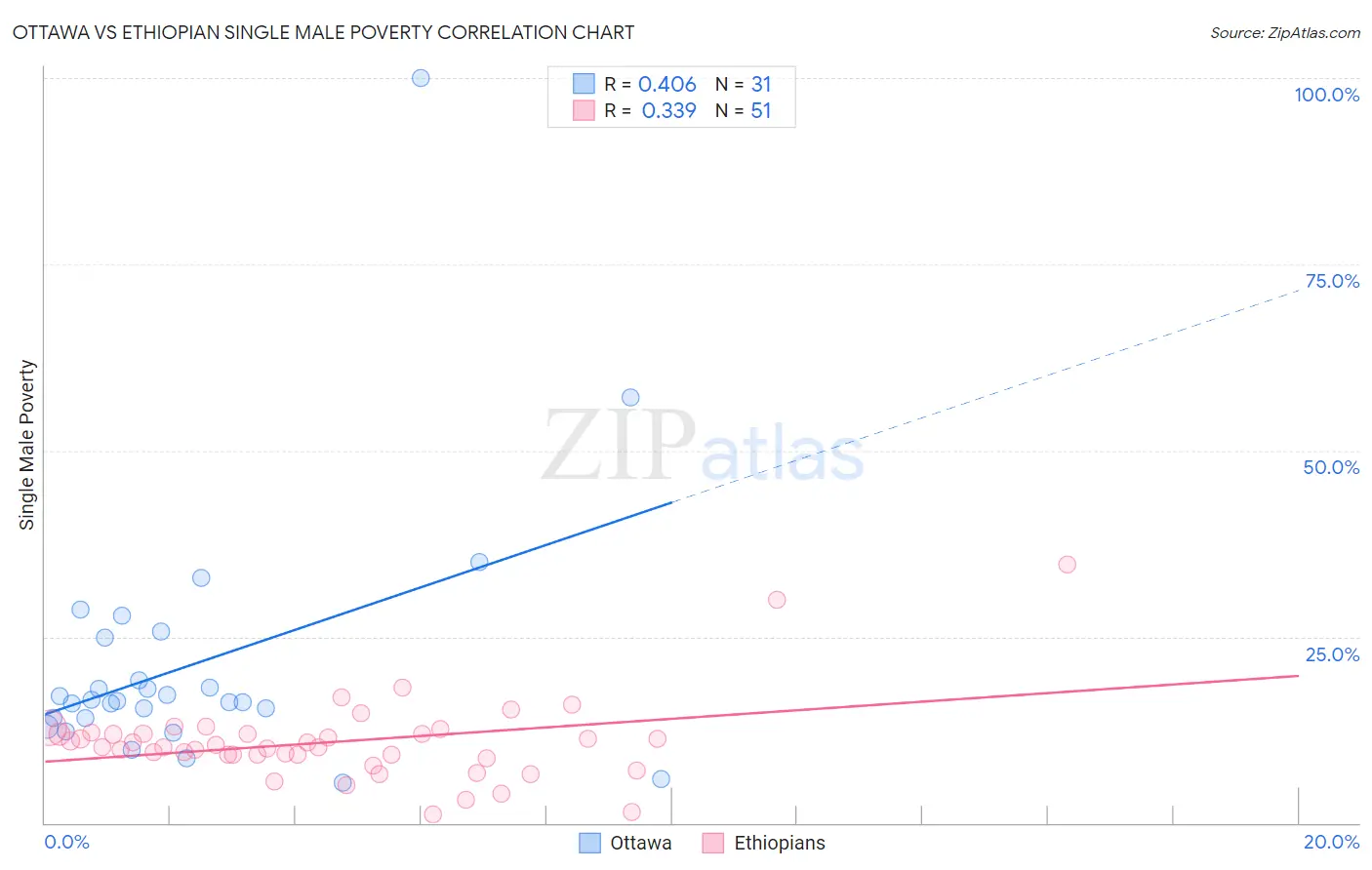 Ottawa vs Ethiopian Single Male Poverty