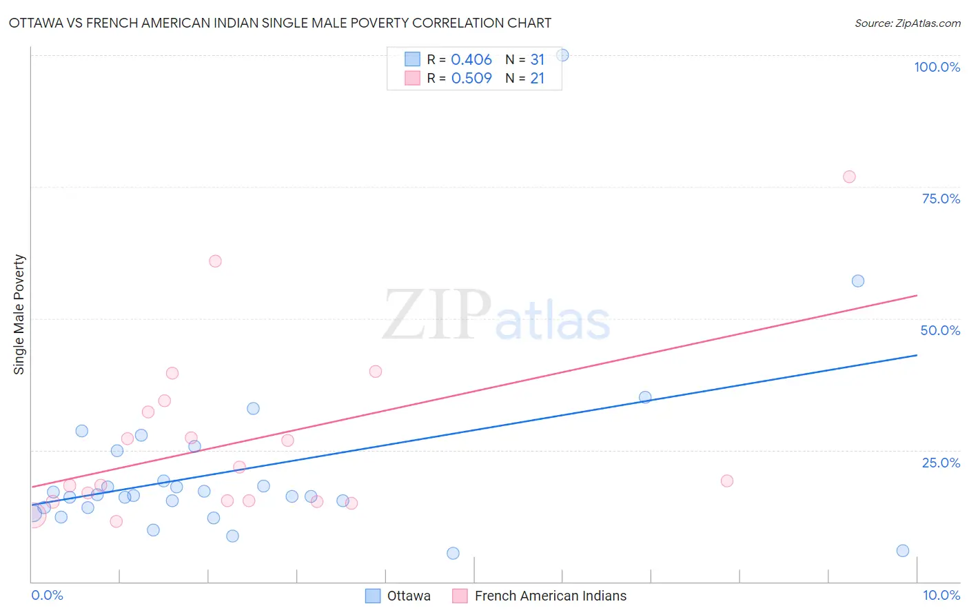 Ottawa vs French American Indian Single Male Poverty