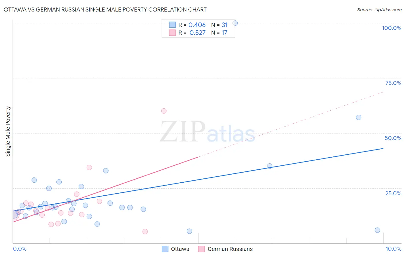 Ottawa vs German Russian Single Male Poverty