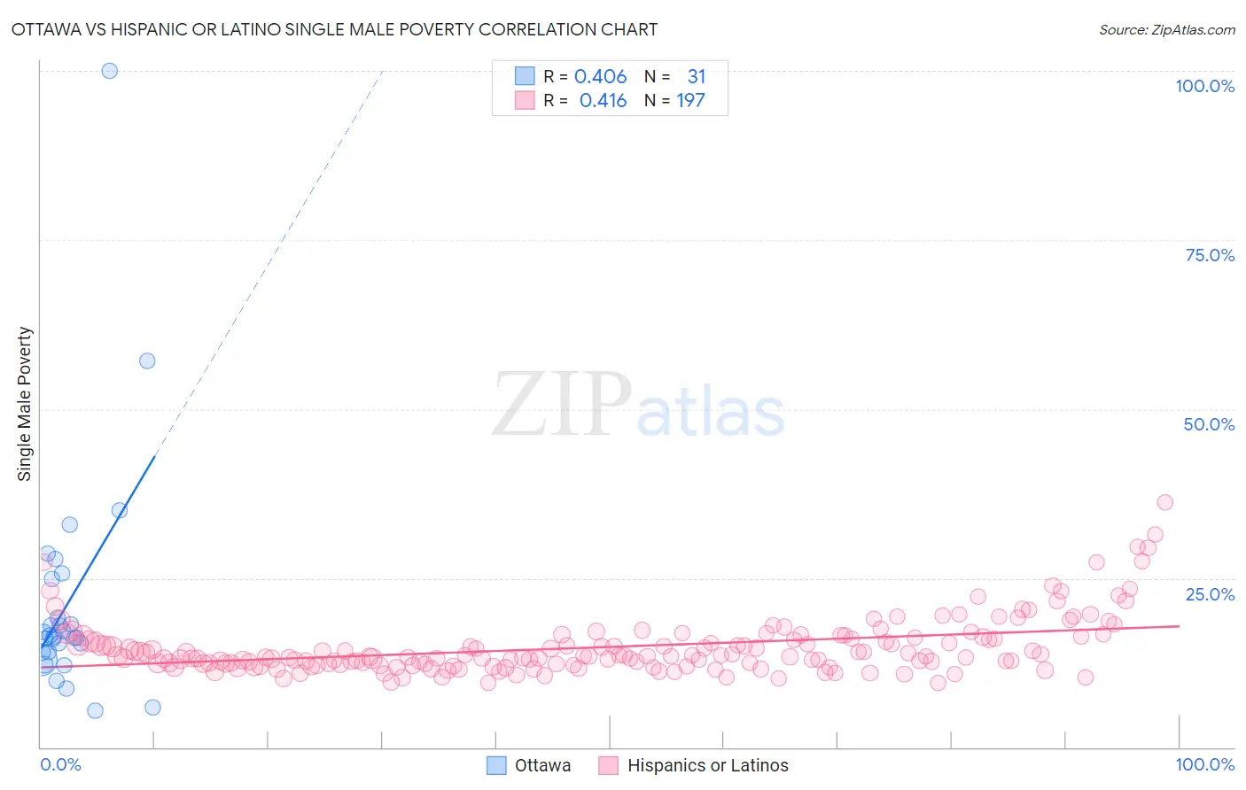 Ottawa vs Hispanic or Latino Single Male Poverty