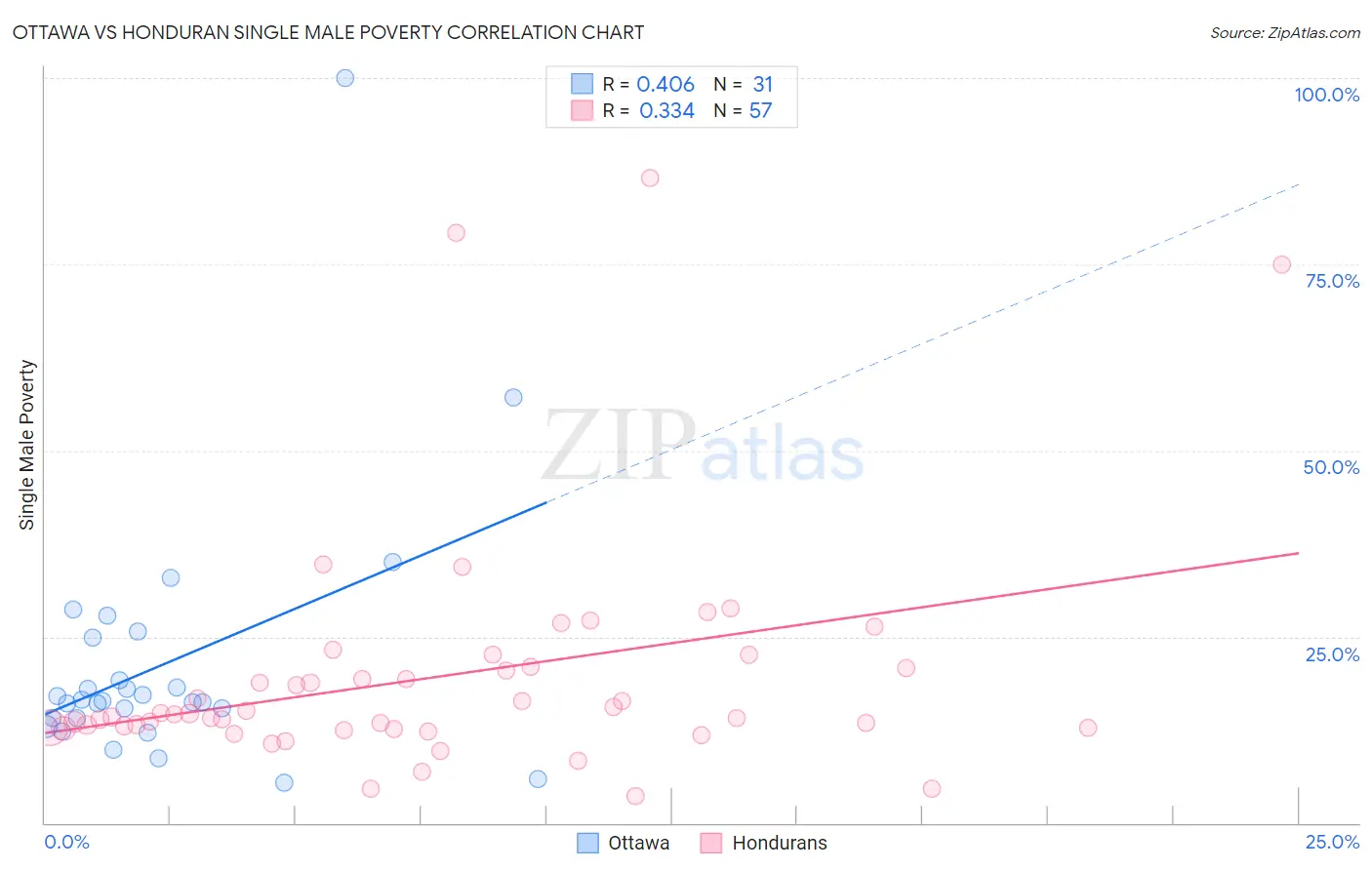 Ottawa vs Honduran Single Male Poverty