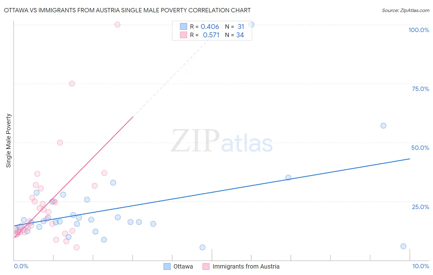 Ottawa vs Immigrants from Austria Single Male Poverty