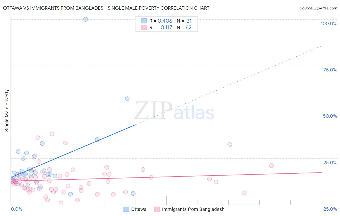 Ottawa vs Immigrants from Bangladesh Single Male Poverty